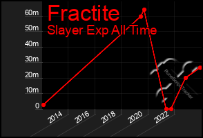 Total Graph of Fractite