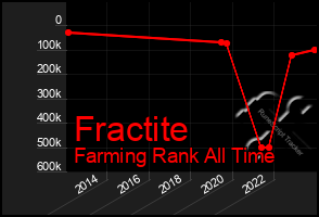 Total Graph of Fractite