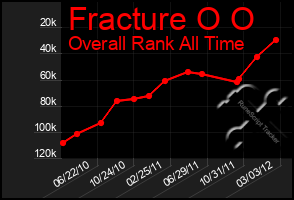 Total Graph of Fracture O O