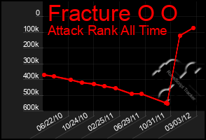 Total Graph of Fracture O O