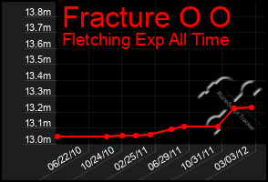 Total Graph of Fracture O O