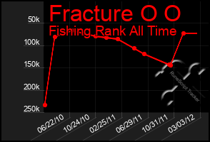 Total Graph of Fracture O O