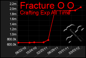 Total Graph of Fracture O O