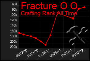 Total Graph of Fracture O O