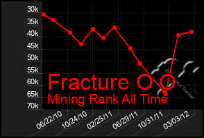 Total Graph of Fracture O O