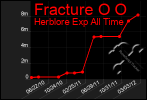 Total Graph of Fracture O O