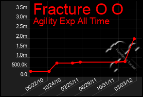 Total Graph of Fracture O O