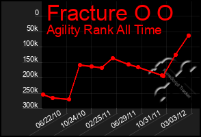 Total Graph of Fracture O O