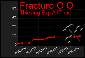 Total Graph of Fracture O O