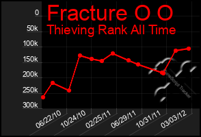 Total Graph of Fracture O O