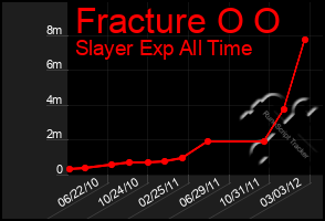 Total Graph of Fracture O O