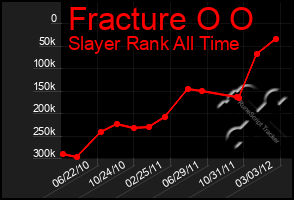 Total Graph of Fracture O O