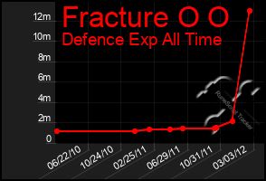 Total Graph of Fracture O O