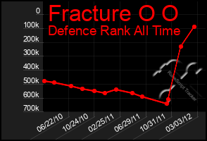 Total Graph of Fracture O O