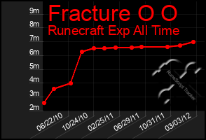 Total Graph of Fracture O O