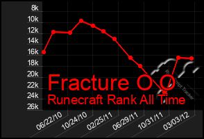 Total Graph of Fracture O O