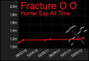 Total Graph of Fracture O O