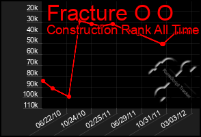 Total Graph of Fracture O O