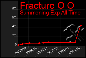 Total Graph of Fracture O O