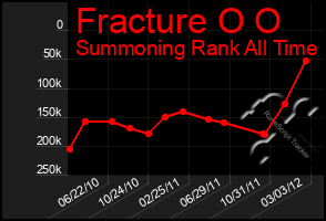 Total Graph of Fracture O O