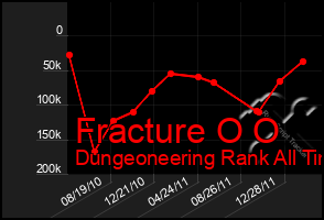 Total Graph of Fracture O O