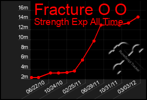 Total Graph of Fracture O O