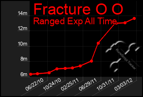 Total Graph of Fracture O O