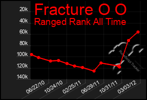 Total Graph of Fracture O O