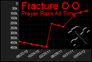 Total Graph of Fracture O O