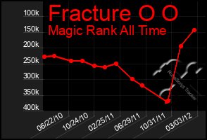 Total Graph of Fracture O O