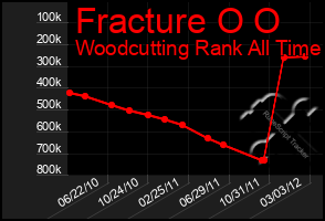 Total Graph of Fracture O O