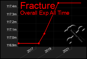 Total Graph of Fracture