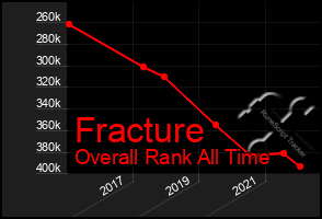 Total Graph of Fracture