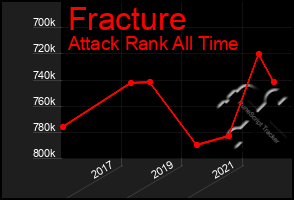 Total Graph of Fracture