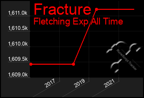 Total Graph of Fracture