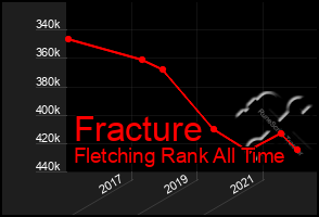 Total Graph of Fracture