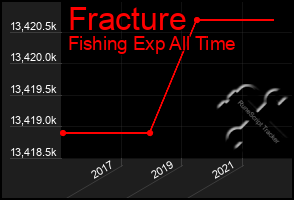 Total Graph of Fracture