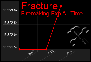 Total Graph of Fracture