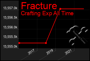 Total Graph of Fracture