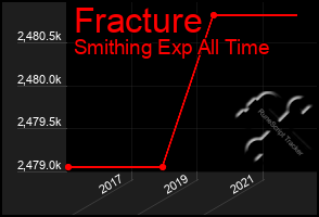 Total Graph of Fracture