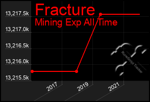 Total Graph of Fracture