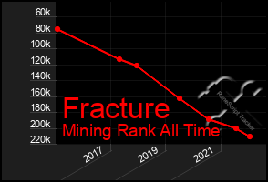 Total Graph of Fracture