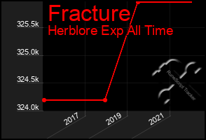 Total Graph of Fracture