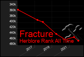 Total Graph of Fracture