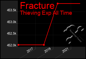 Total Graph of Fracture