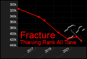 Total Graph of Fracture