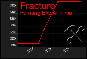 Total Graph of Fracture