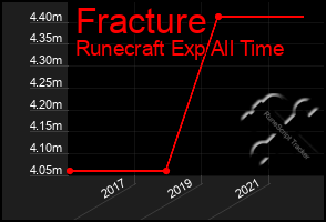 Total Graph of Fracture