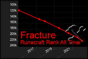 Total Graph of Fracture