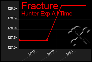 Total Graph of Fracture